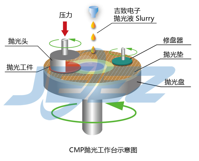 吉致电子 CMP抛光工作示意图