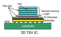 铜化学机械抛光液---什么是TSV技术？