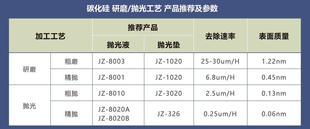 碳化硅研磨抛光工艺产品推荐及参数.jpg