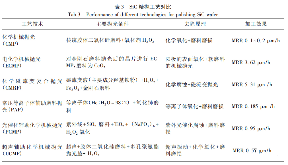 碳化硅精抛工艺对比