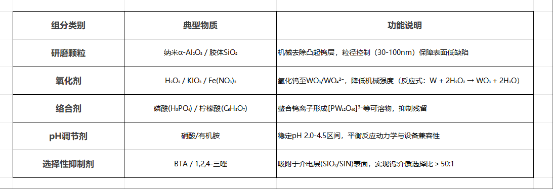 W钨抛光液的核心组分及作用机理