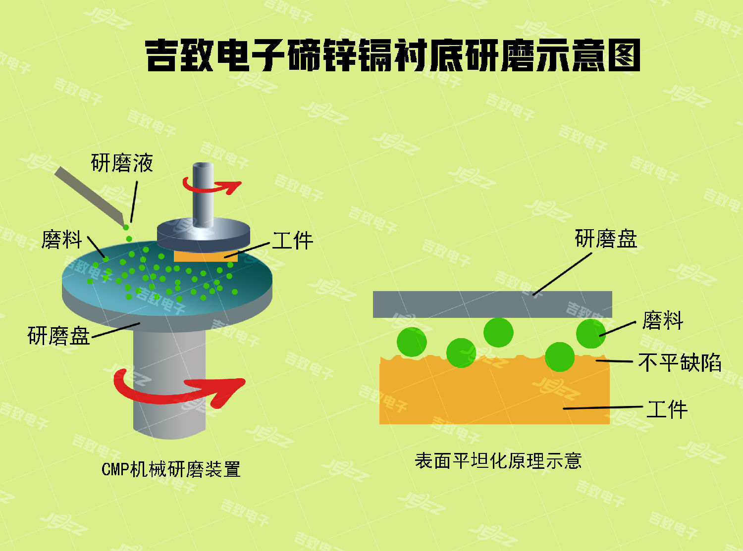 碲锌镉单晶衬底CMP研磨示意图