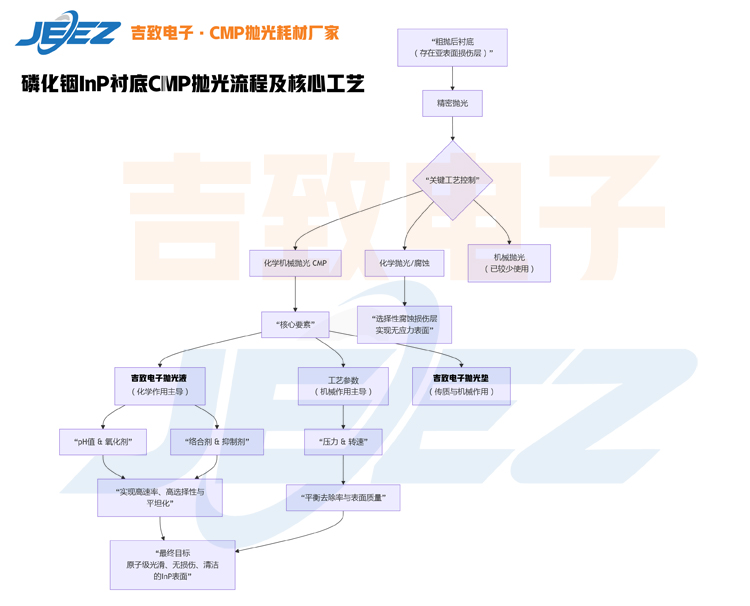 磷化铟衬底抛光流程及核心工艺示意图