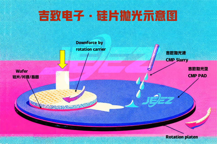 硅片抛光示意图 吉致电子抛光液抛光垫厂家