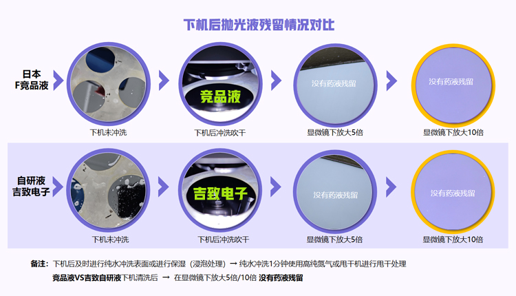 吉致电子磷化铟CMP抛光液残留对比 吉致电子磷化铟CMP抛光液残留对比