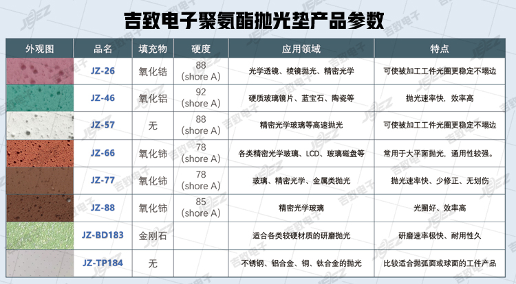 吉致电子聚氨酯抛光垫在发泡过程中可填充氧化铈、氧化锆、氧化铝、金刚石等不同磨料