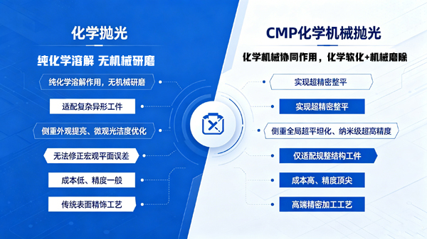 化学抛光与CMP区别工艺特点与成品效果差异