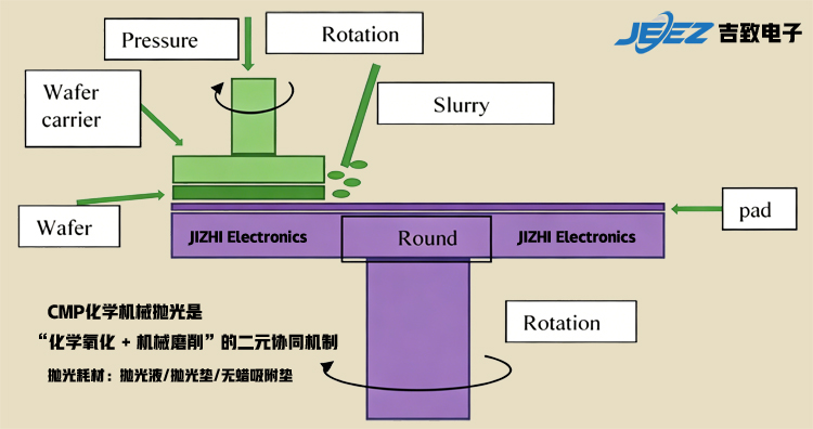 CMP是高端精密制造专属的化学、机械复合加工工艺，依托双重作用实现超精密全局整平，也是目前行业精度最高的表面处理工艺之一