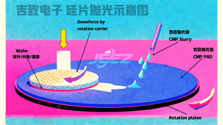 半导体晶圆硅片CMP抛光示意图 半导体晶圆硅片CMP抛光示意图