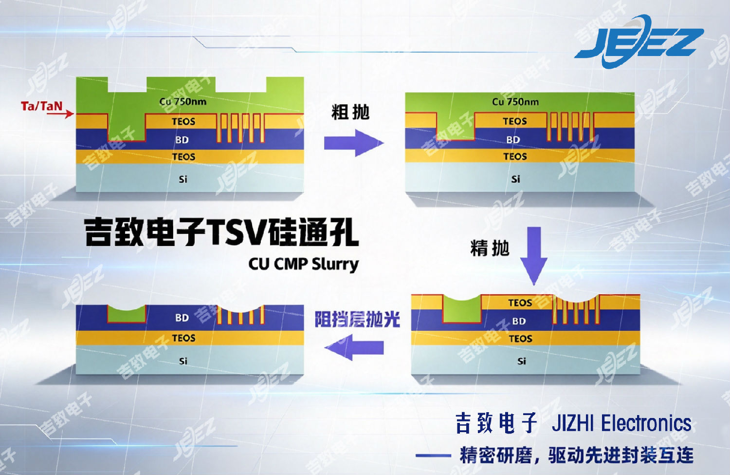 吉致电子硅通孔铜抛光液两段式抛光工艺示意图 吉致电子硅通孔铜抛光液两段式抛光工艺示意图