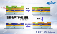 TSV硅通孔铜抛光液：先进封装厚铜平坦化核心工艺耗材